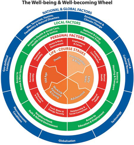 Well-being and Well-becoming wheel.
This infographic reflects an underlying concept of “the wheel of life”. The first concentric ring is red and reflects personal factors that determine or have an impact through the life-course on well-being and well-becoming. These are: employment and career; purpose and contribution; mental health; physical health; relationship and social connection; food , water and energy security; education and growth; personal identity; financial stability, and home and work environment. The second concentric ring is green and reflects local factors that determine or have an impact on well-being and well-becoming through the life-course. These are: national and local government policy; access to housing and transport; access to education and employment; neighbourhood, built and natural environment; access to green and blue spaces; access to health and social care, health literacy and justice. The third concentric ring is blue and reflects national and global factors that determine or have an impact on well-being and well-becoming through the life-course. These are: environmental and climate change, social and cultural norms; technology; globalisation; macroeconomic conditions; geo-political conditions, and war, terrorism, famine, pandemics and natural disasters